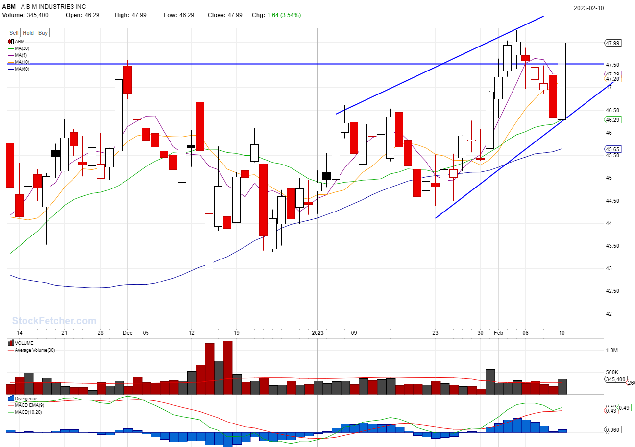 STOCK BUY SIGNAL TRIGGERED: ABM @02/10/2023