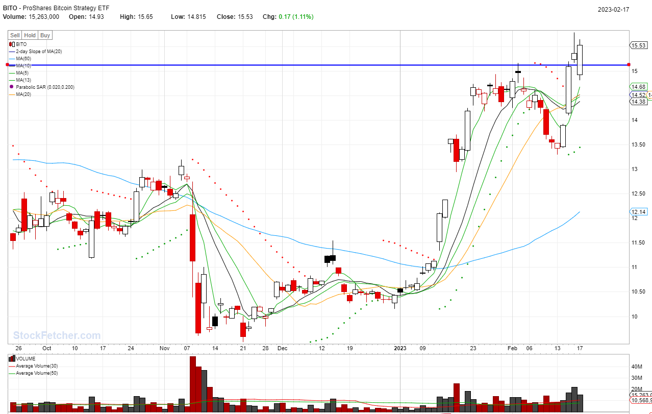 STOCK BUY SIGNAL TRIGGERED: BITO @02/17/2023