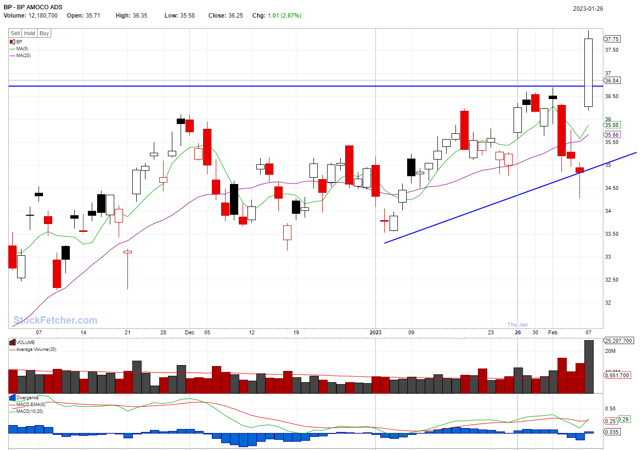 STOCK BUY SIGNAL TRIGGERED: BP @02/07/2023