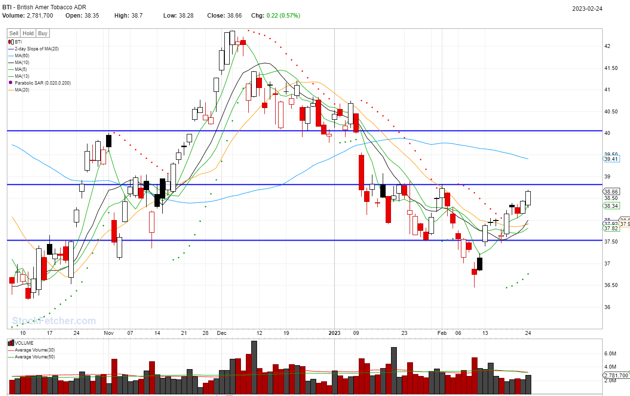 STOCK BUY SIGNAL TRIGGERED: BTI @02/25/2023