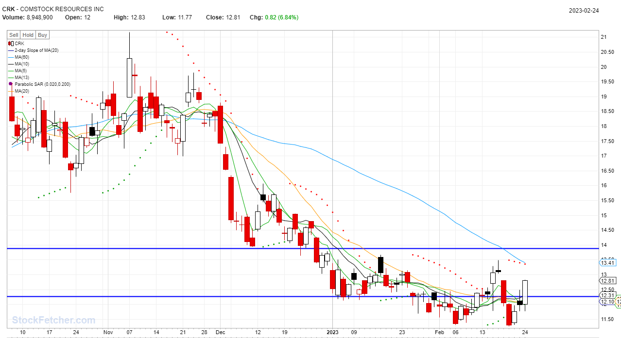 STOCK BUY SIGNAL TRIGGERED: CRK @02/25/2023
