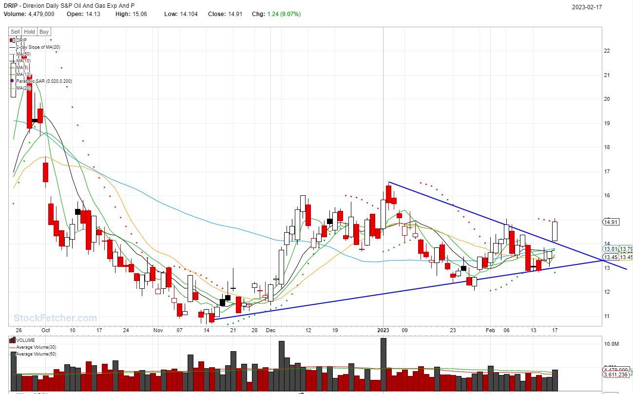 STOCK BUY SIGNAL TRIGGERED: DRIP @02/17/2023