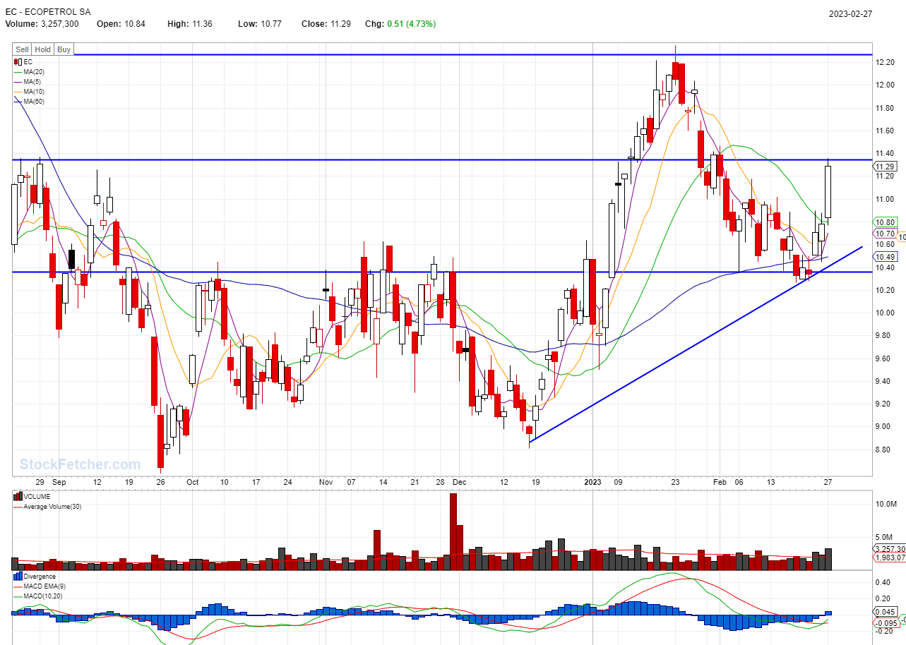 STOCK BUY SIGNAL TRIGGERED: EC @02/27/2023