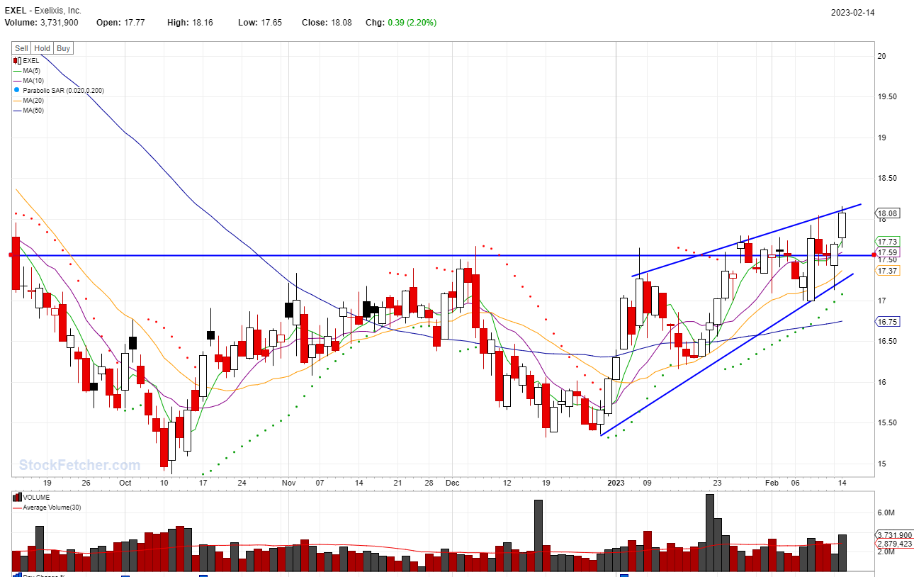 STOCK BUY SIGNAL TRIGGERED: EXEL @02/14/2023