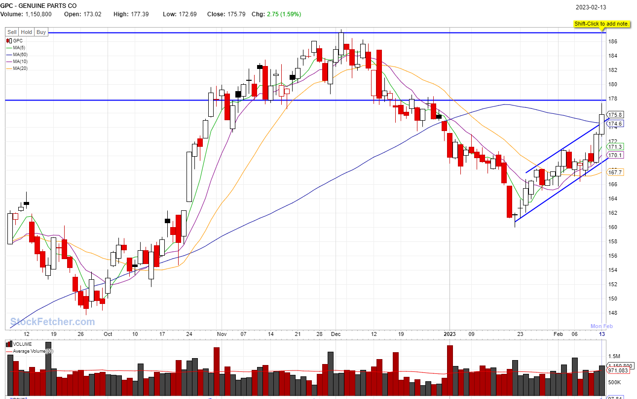 STOCK BUY SIGNAL TRIGGERED: GPC @02/13/2023
