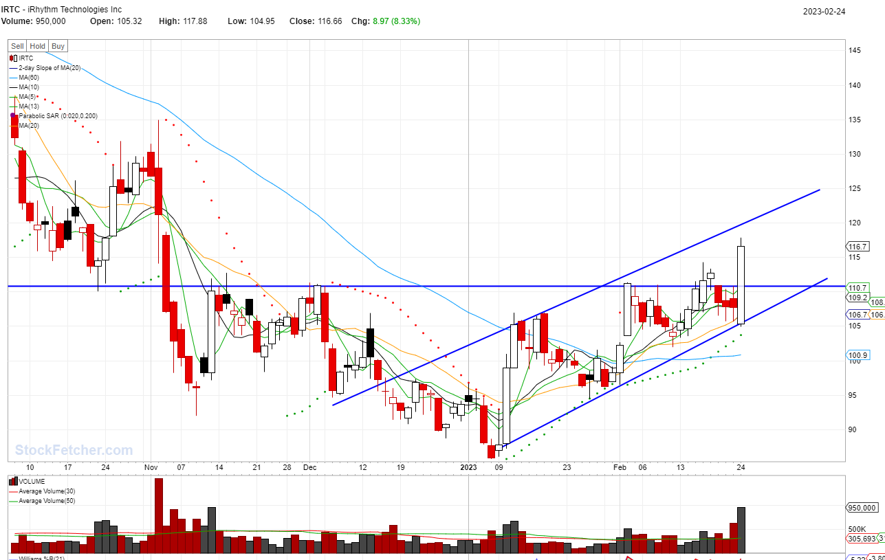 STOCK BUY SIGNAL TRIGGERED: IRTC @02/25/2023