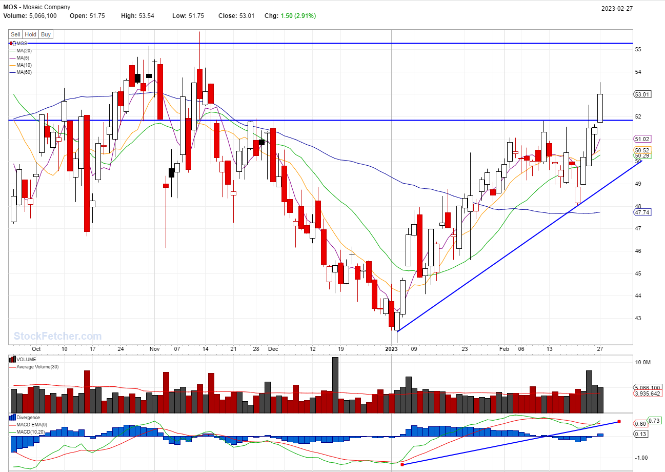 STOCK BUY SIGNAL TRIGGERED: MOS @02/27/2023
