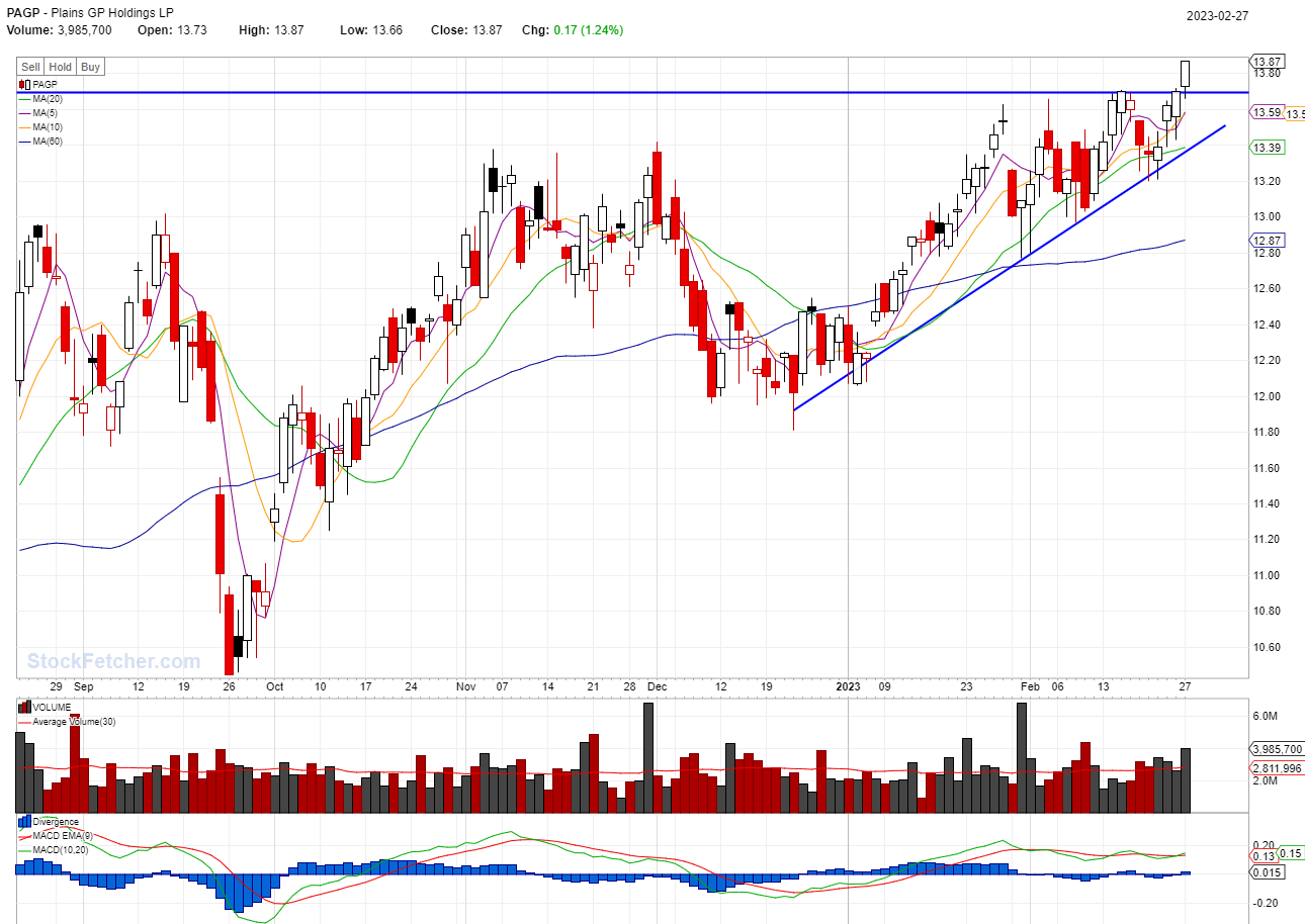 STOCK BUY SIGNAL TRIGGERED: PAGP @02/27/2023