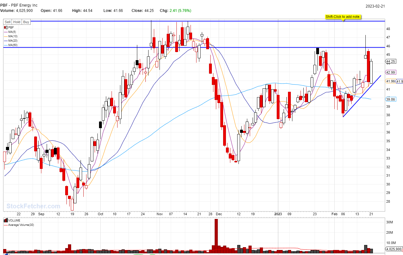 STOCK BUY SIGNAL TRIGGERED: PBF @02/21/2023