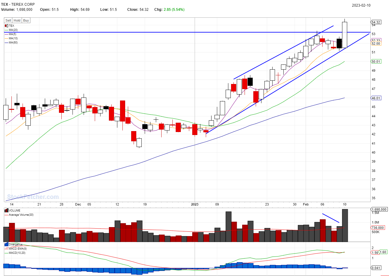 STOCK BUY SIGNAL TRIGGERED: TEX @02/10/2023