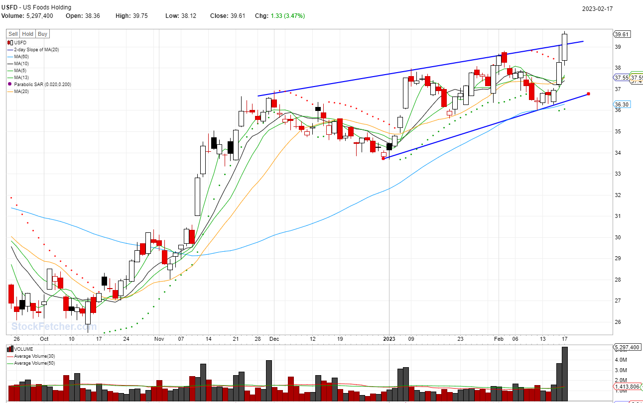 STOCK BUY SIGNAL TRIGGERED: USFD @02/17/2023