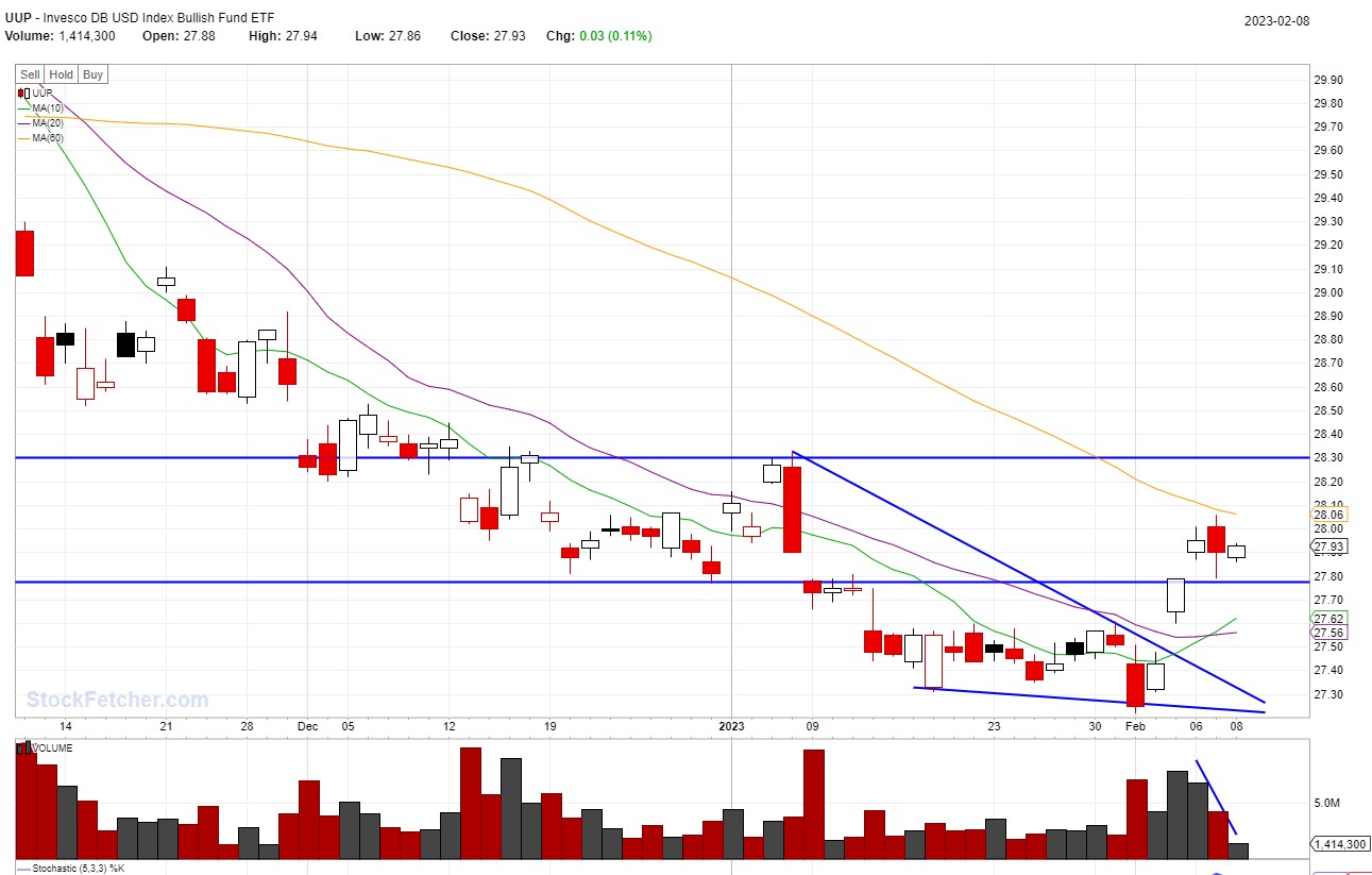 STOCK BUY SIGNAL TRIGGERED: UUP @02/08/2023