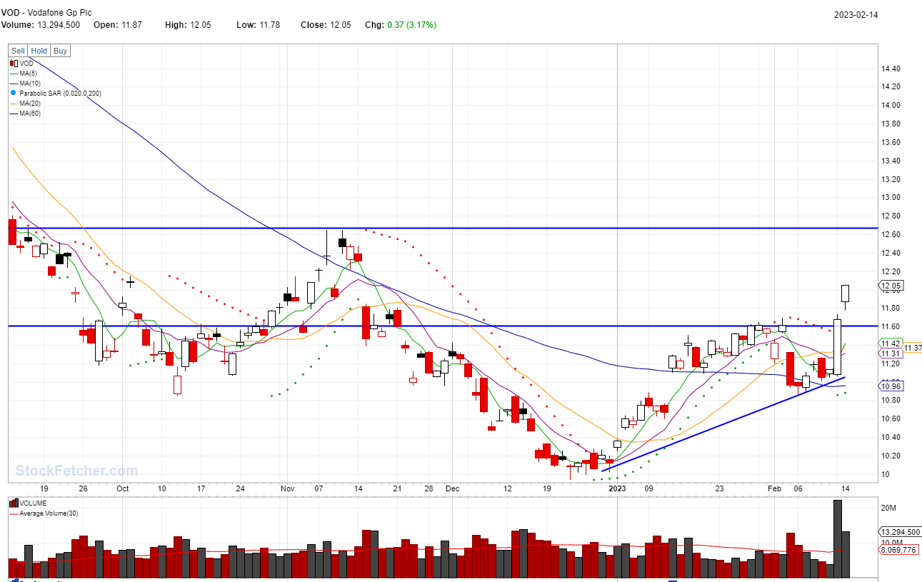 STOCK BUY SIGNAL TRIGGERED: VOD @02/14/2023