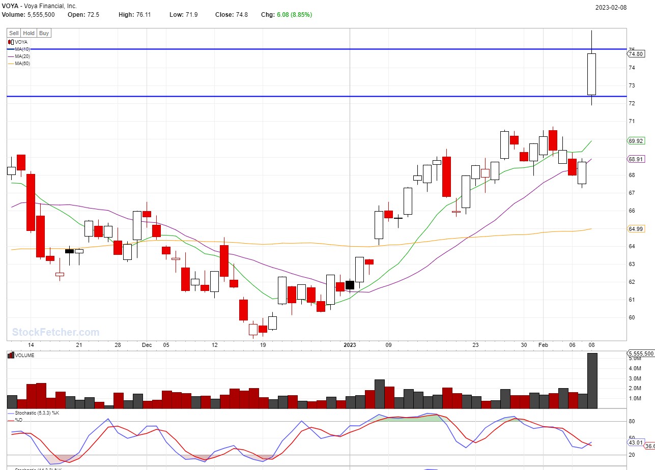 STOCK BUY SIGNAL TRIGGERED: VOYA @02/08/2023