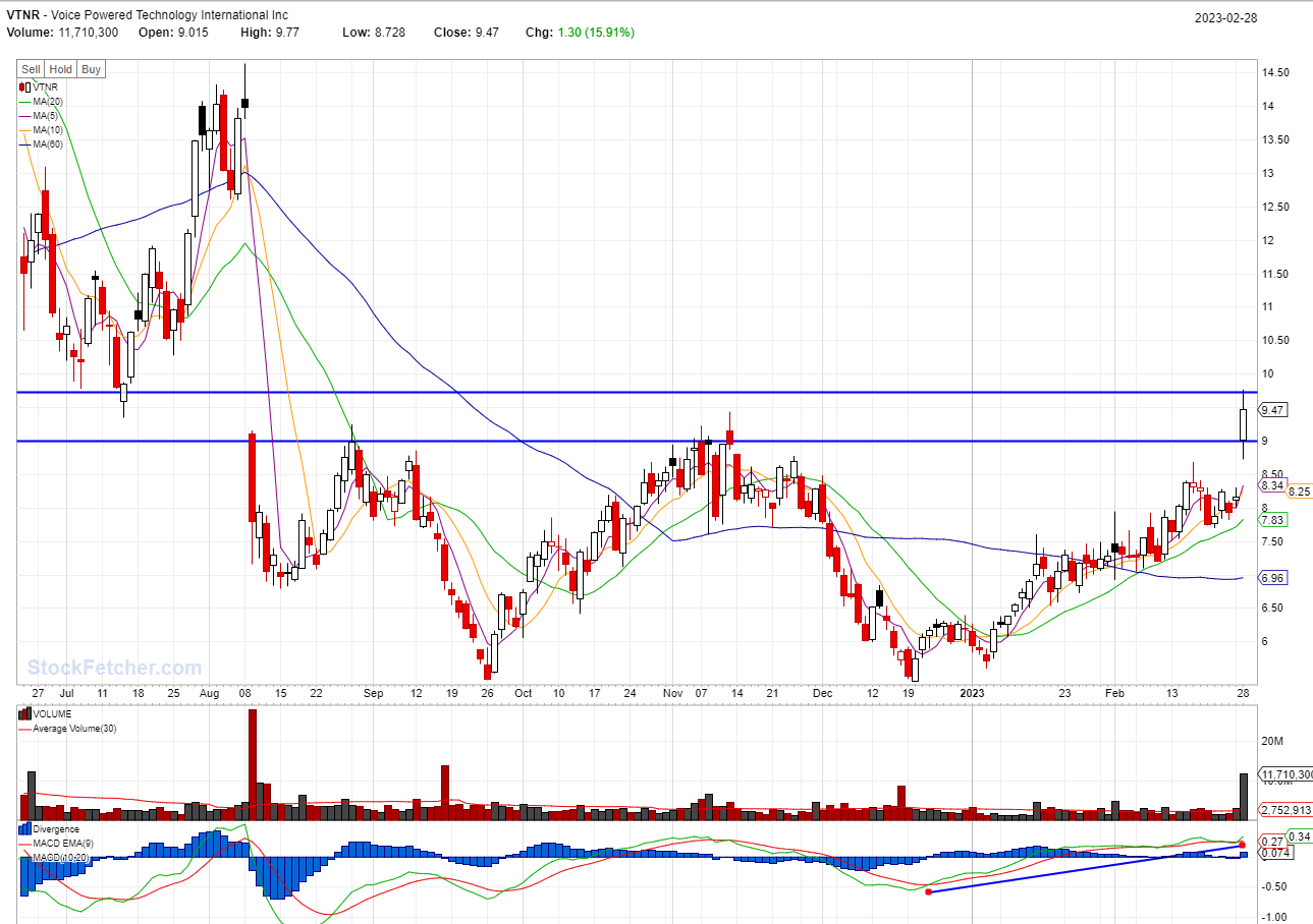 STOCK BUY SIGNAL TRIGGERED: VTNR @02/28/2023
