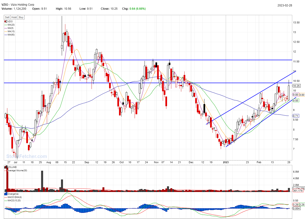 STOCK BUY SIGNAL TRIGGERED: VZIO @02/28/2023