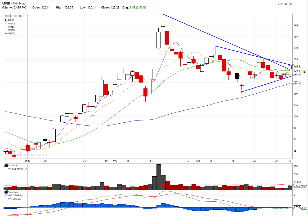 BEST STOCKS TO BUY TODAY: ABNB @03/30/2023