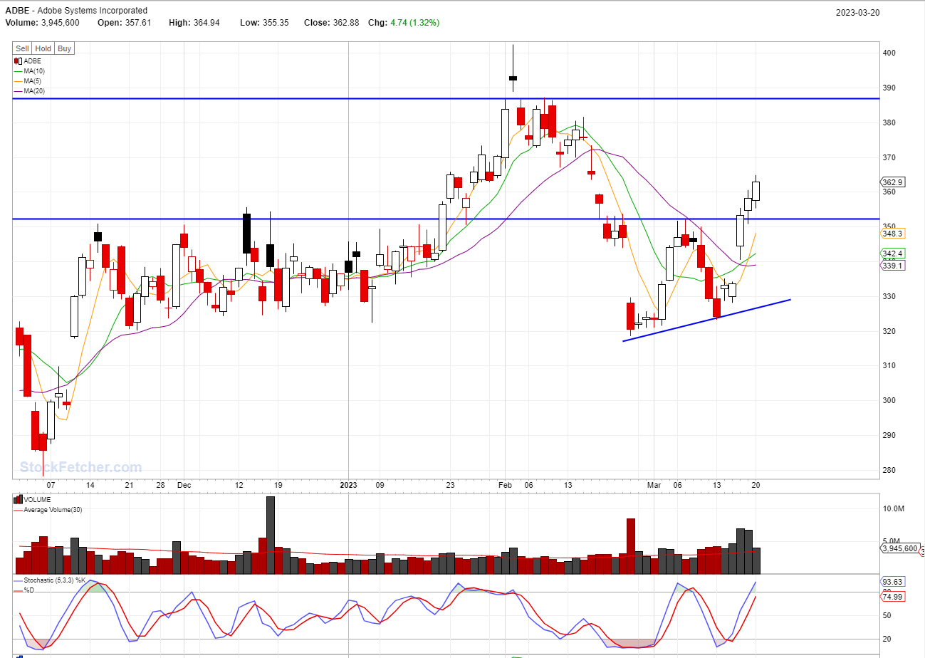BEST STOCKS TO BUY TODAY: ADBE @03/20/2023