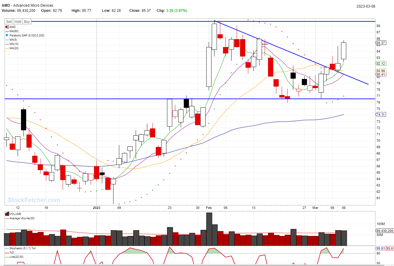 BEST STOCKS TO BUY TODAY: AMD @03/08/2023