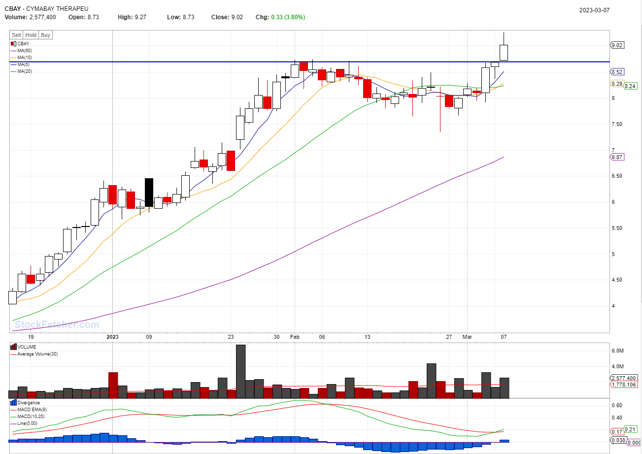 BEST STOCKS TO BUY TODAY: CBAY @03/07/2023