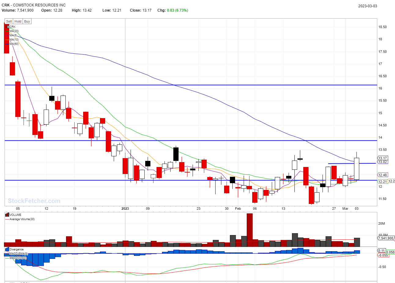 STOCK BUY SIGNAL TRIGGERED: CRK @03/03/2023