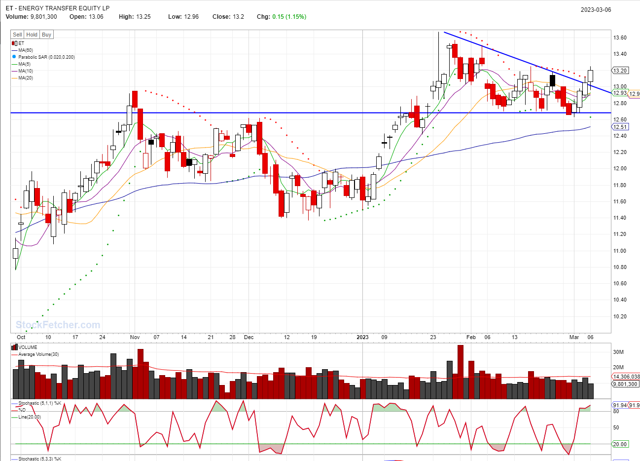 BEST STOCKS TO BUY TODAY: ET @03/06/2023