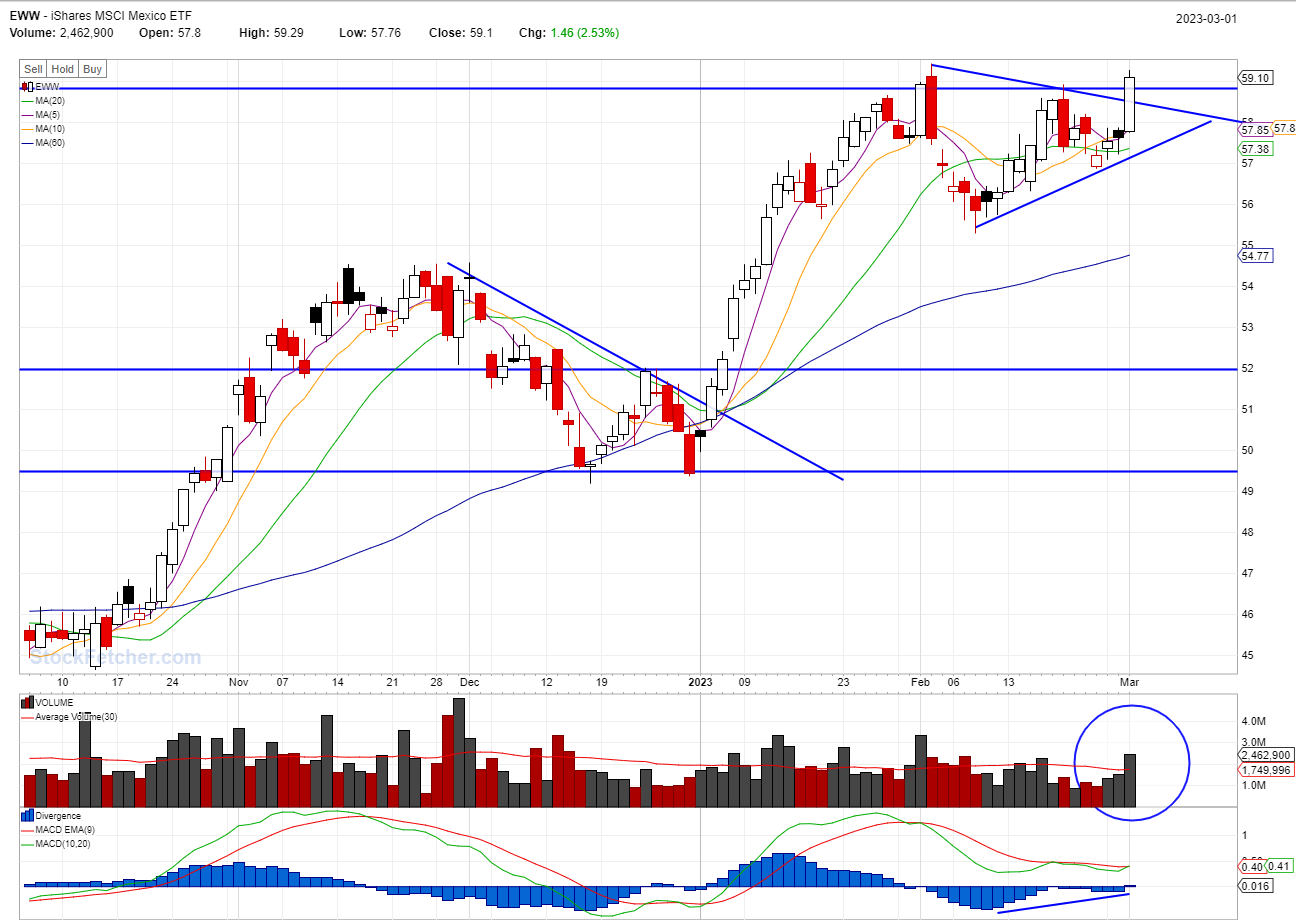 STOCK BUY SIGNAL TRIGGERED: EWW @03/01/2023