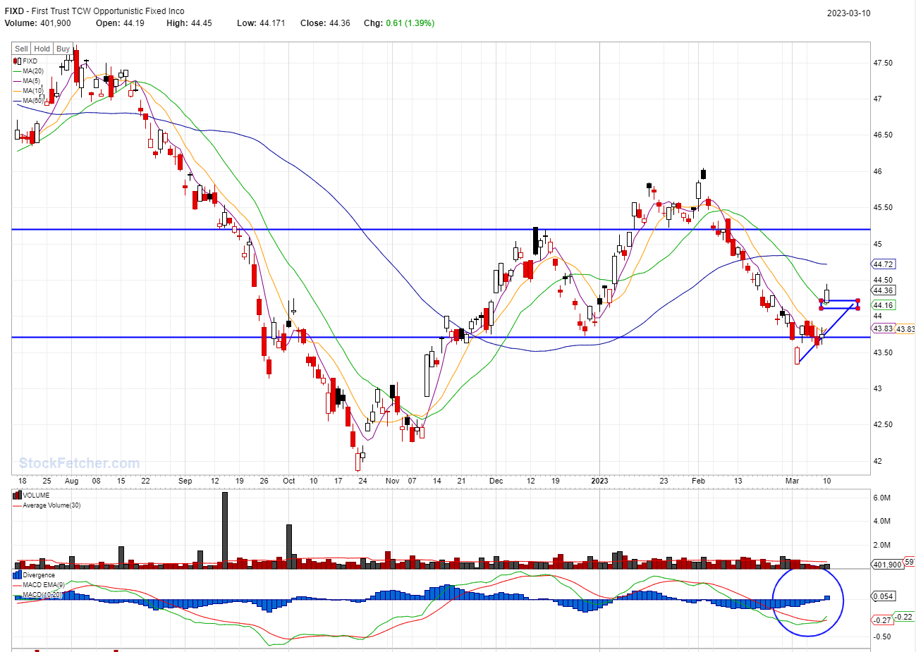 BEST STOCKS TO BUY TODAY: FIXD @03/10/2023