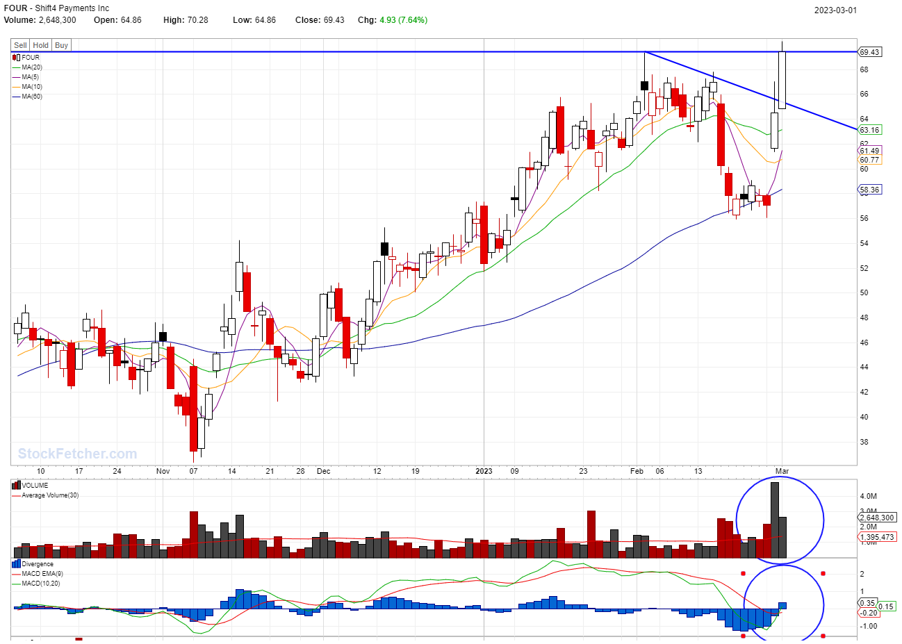STOCK BUY SIGNAL TRIGGERED: FOUR @03/01/2023
