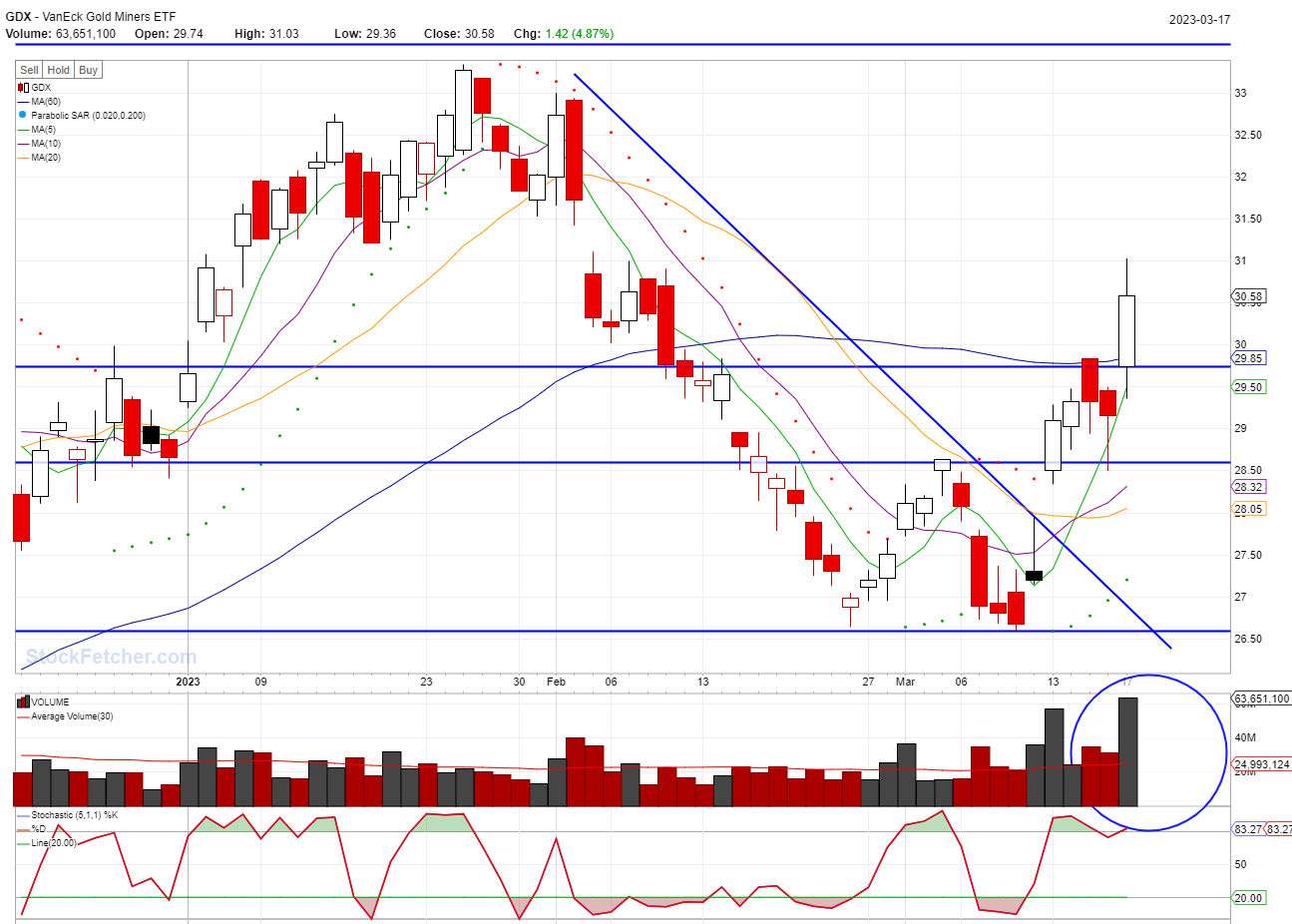 BEST STOCKS TO BUY TODAY: GDX @03/17/2023
