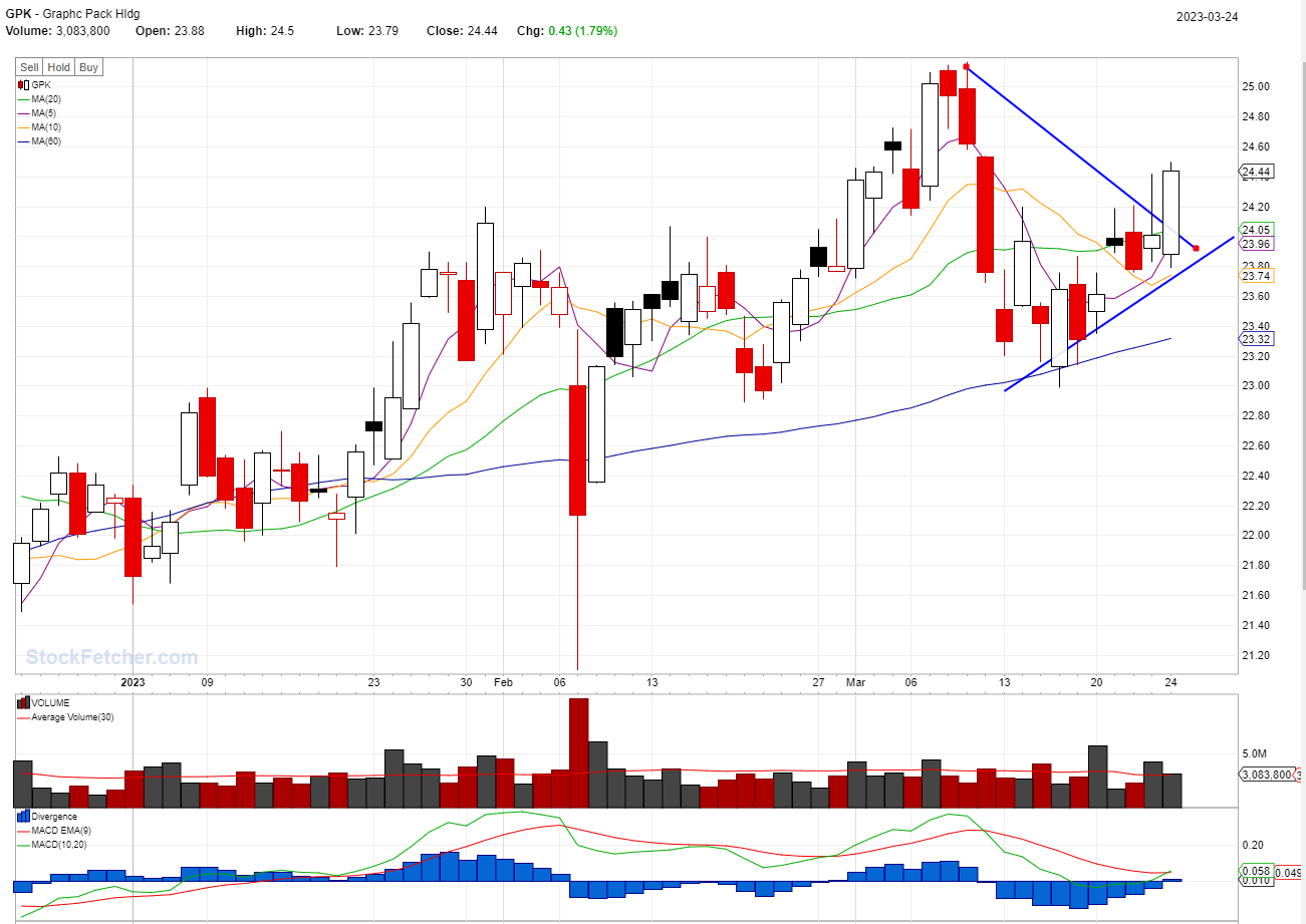 BEST STOCKS TO BUY TODAY: GPK @03/24/2023