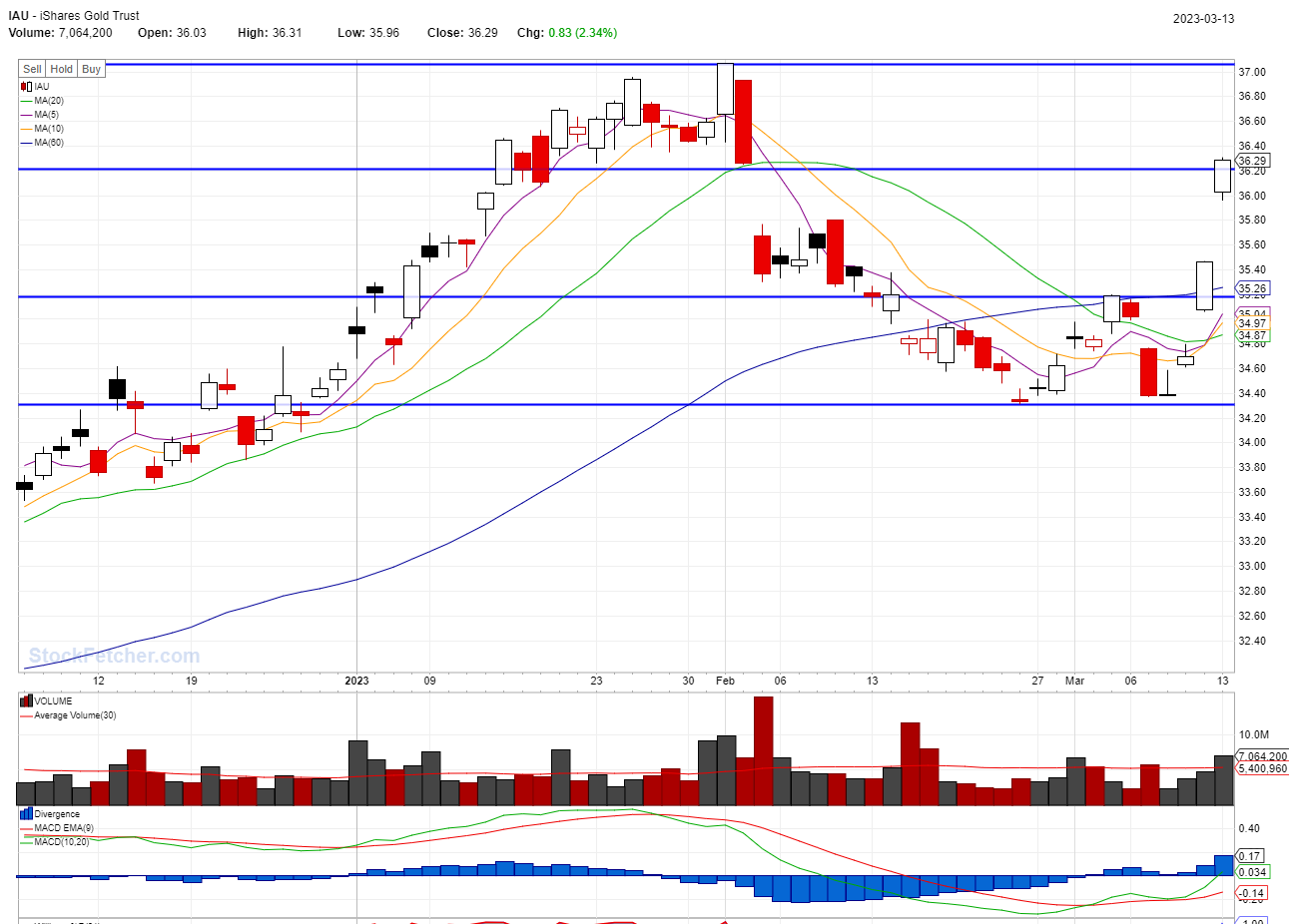 BEST STOCKS TO BUY TODAY: IAU @03/13/2023