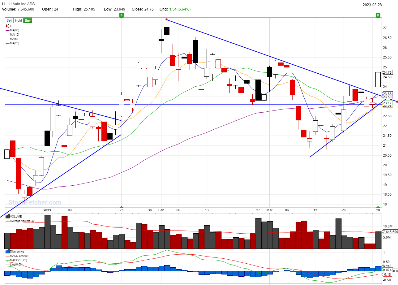 BEST STOCKS TO BUY TODAY: LI @03/28/2023