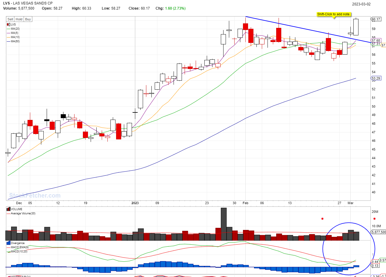 STOCK BUY SIGNAL TRIGGERED: LVS @03/02/2023