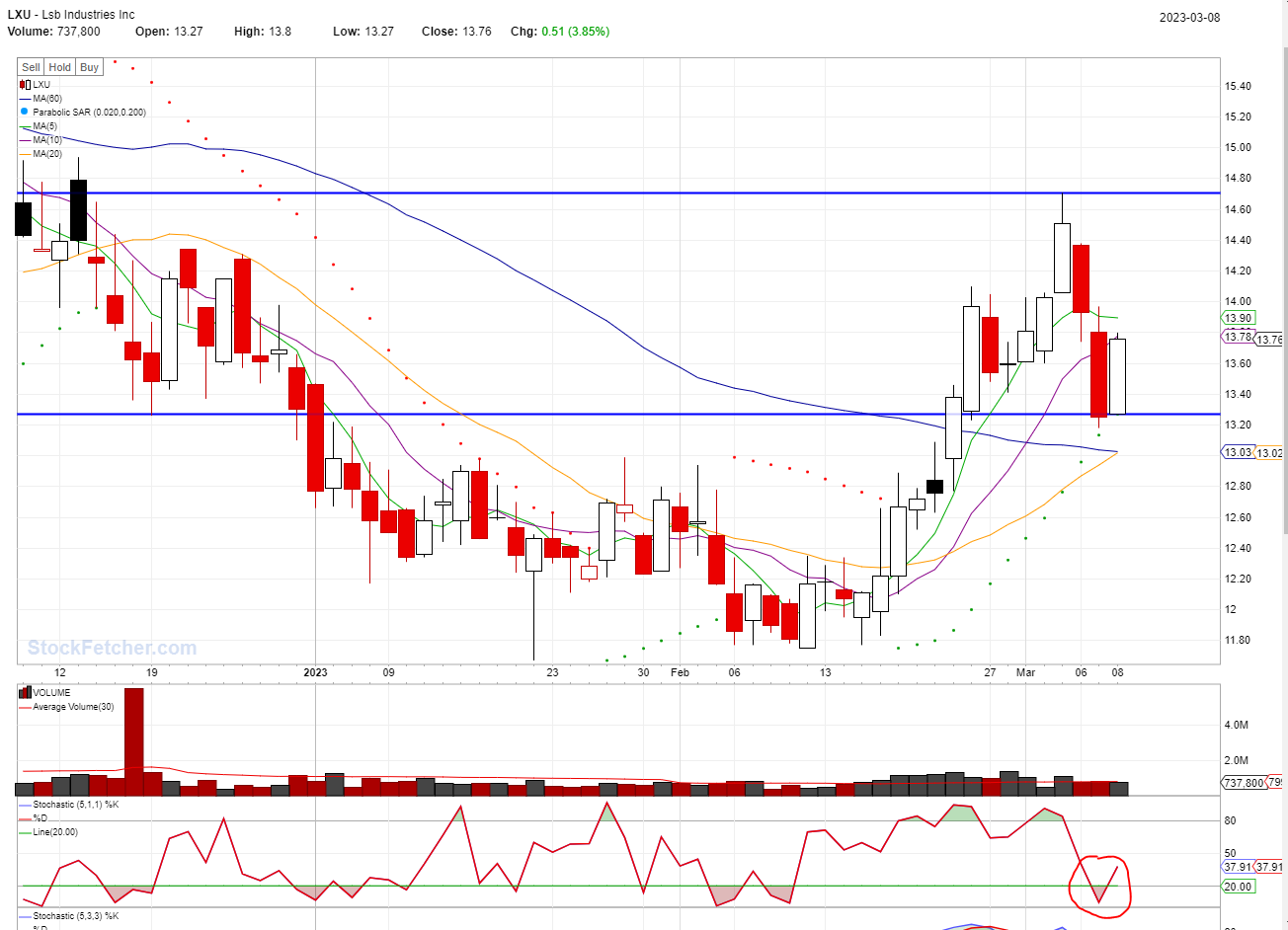 BEST STOCKS TO BUY TODAY: LXU @03/08/2023