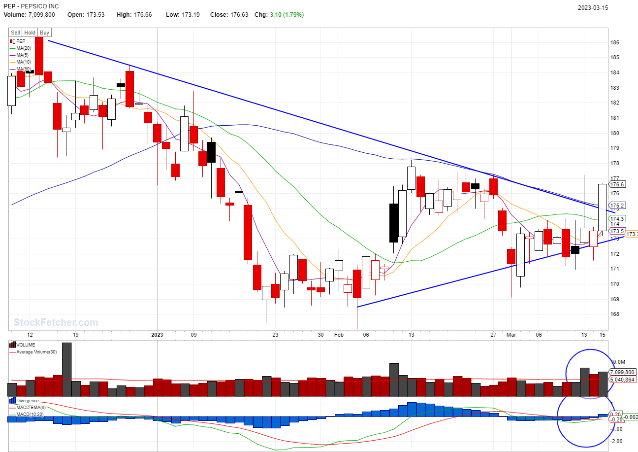 BEST STOCKS TO BUY TODAY: PEP @03/15/2023