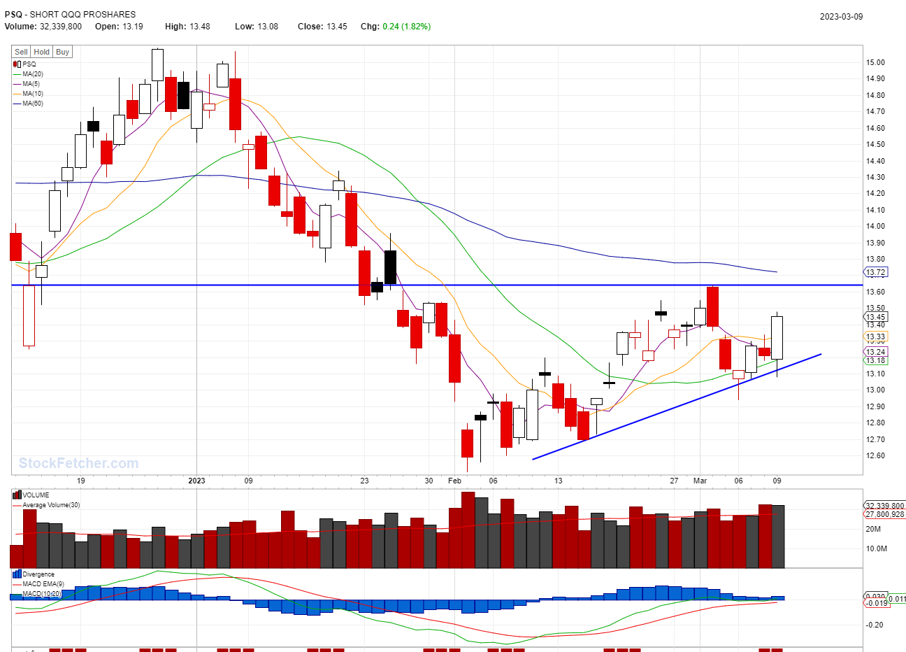 BEST STOCKS TO BUY TODAY: PSQ @03/09/2023