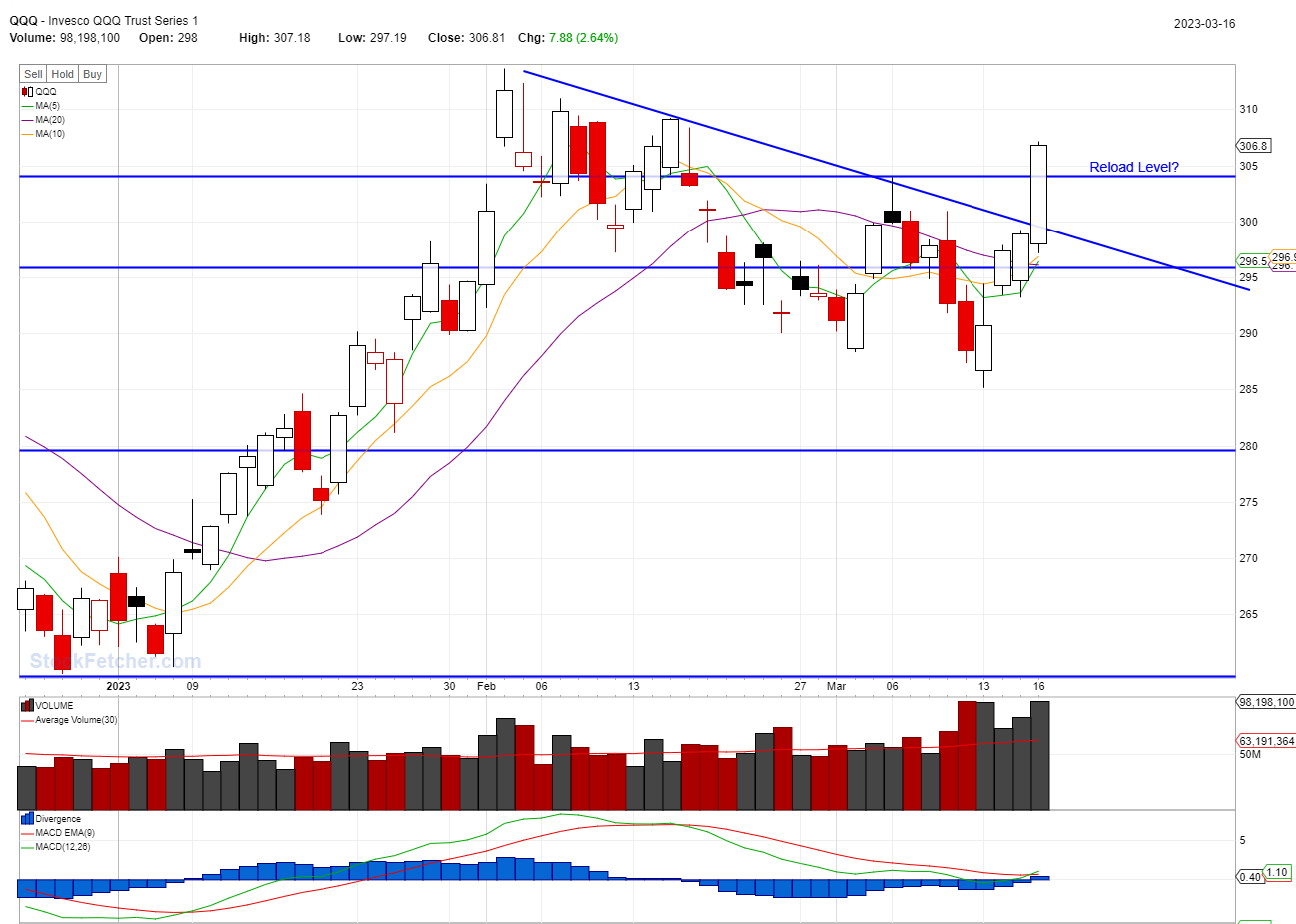 BEST STOCKS TO BUY TODAY: QQQ @03/16/2023
