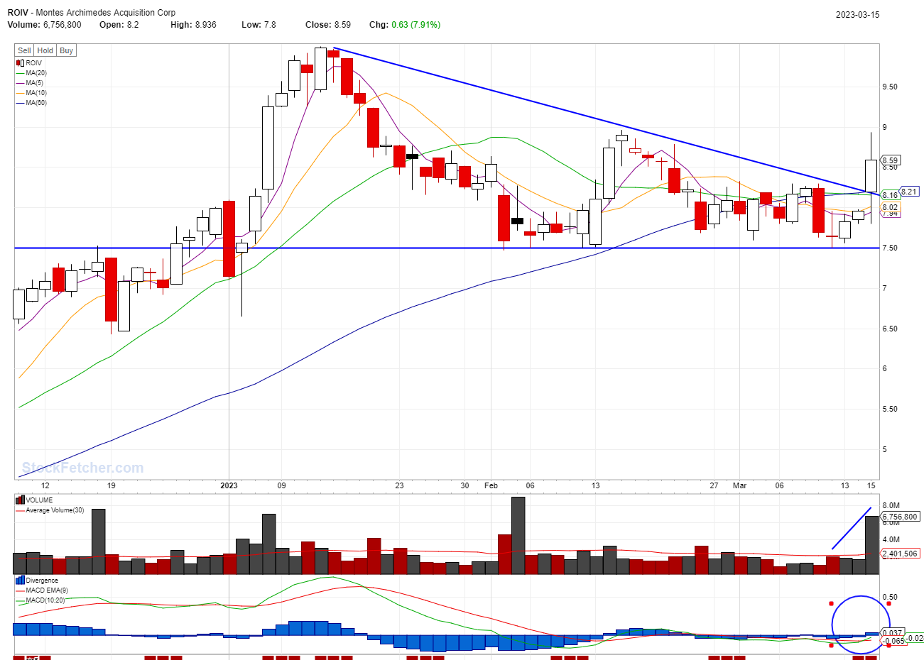 BEST STOCKS TO BUY TODAY: ROIV @03/15/2023