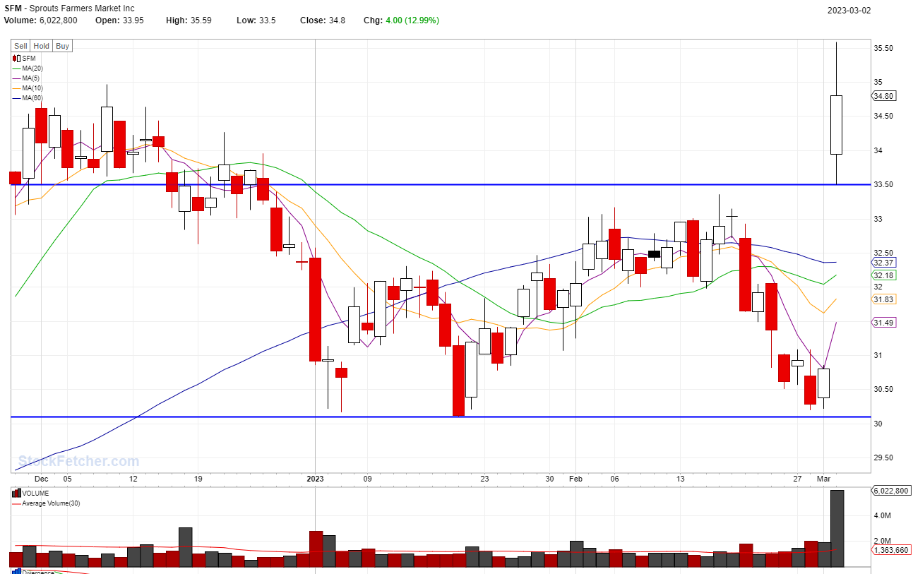 STOCK BUY SIGNAL TRIGGERED: SFM @03/02/2023