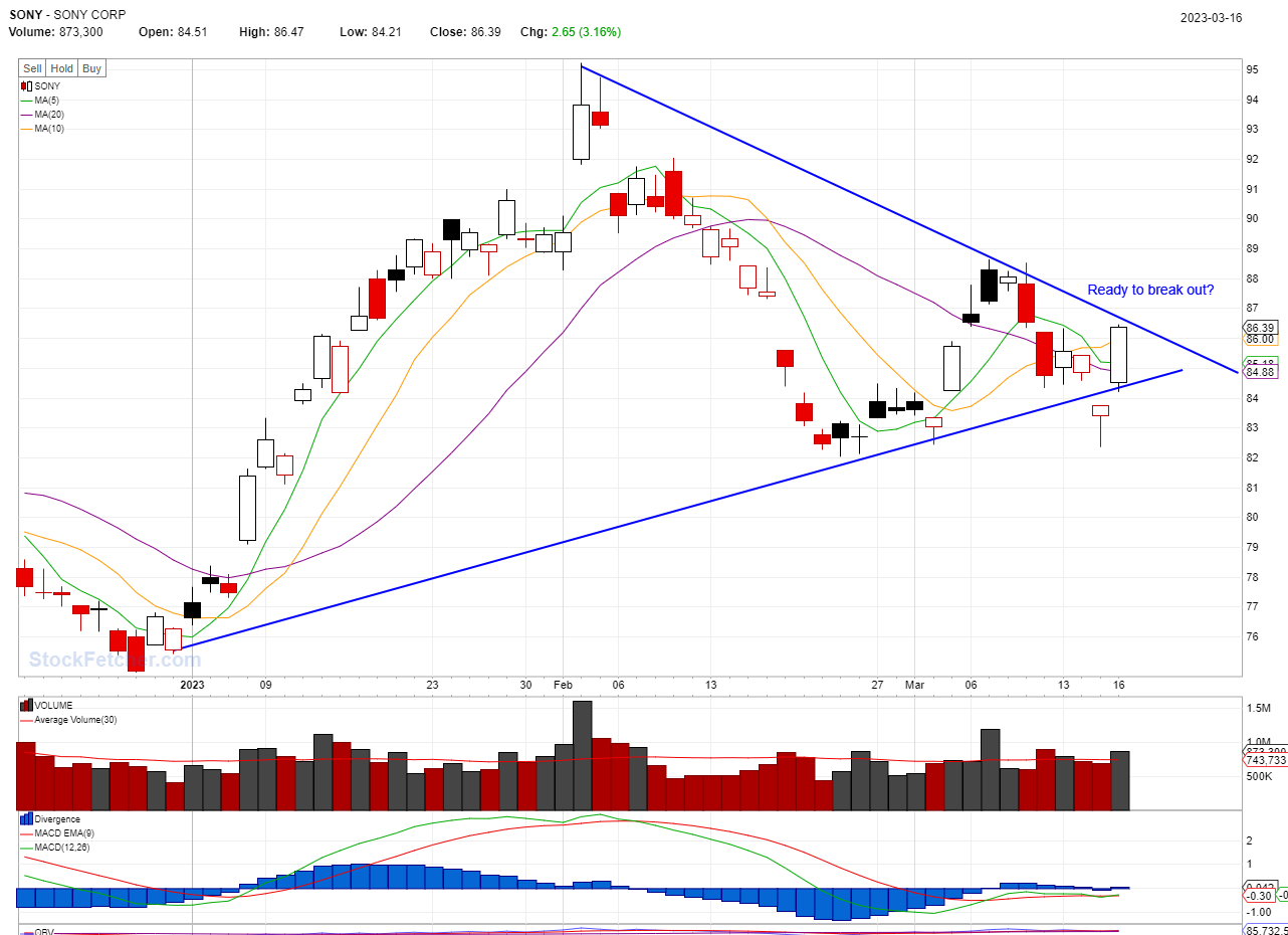 BEST STOCKS TO BUY TODAY: SONY @03/16/2023