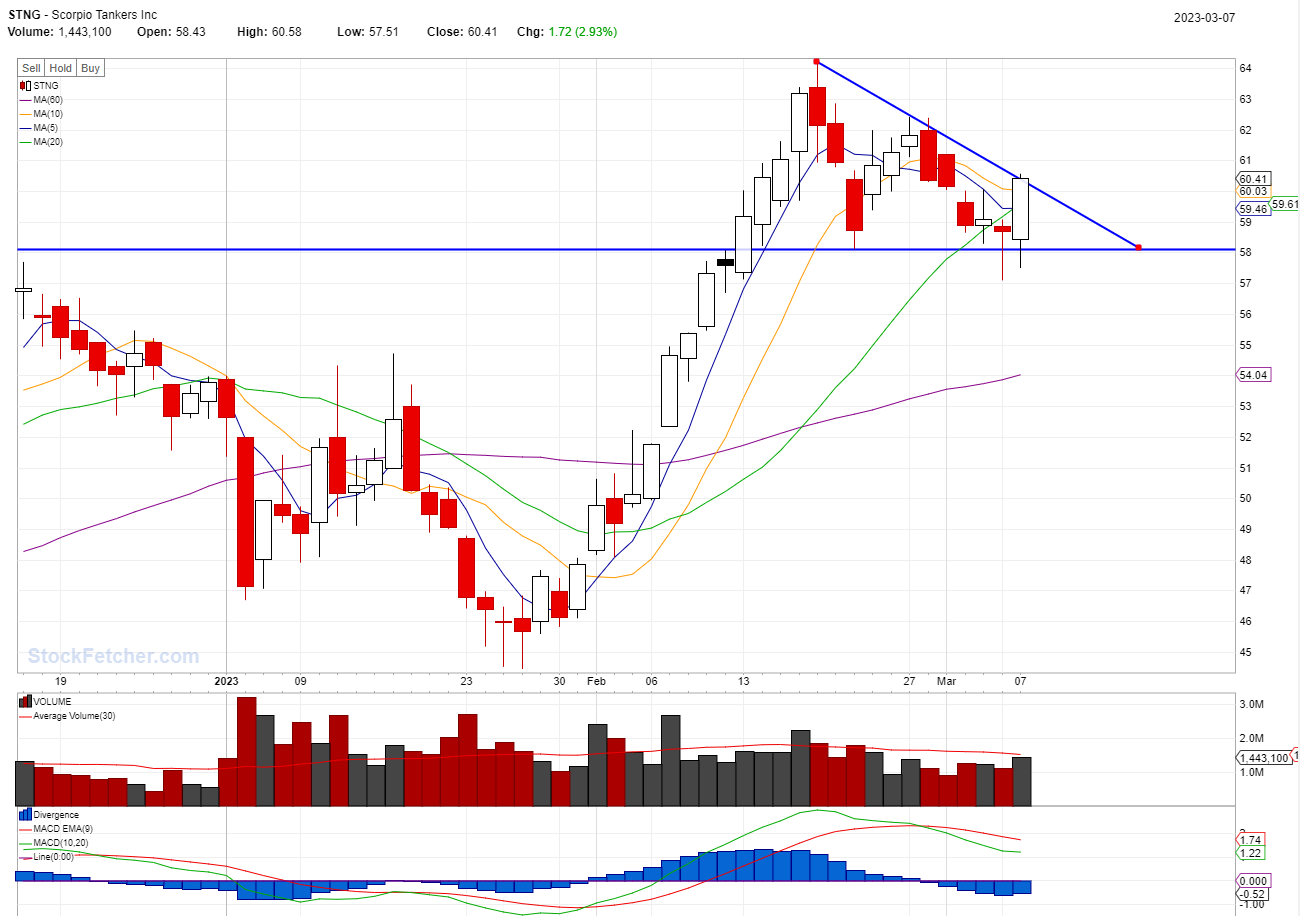 BEST STOCKS TO BUY TODAY: STNG @03/07/2023