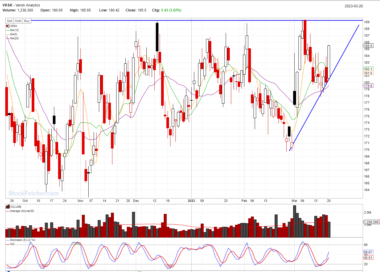 BEST STOCKS TO BUY TODAY: VRSK @03/20/2023