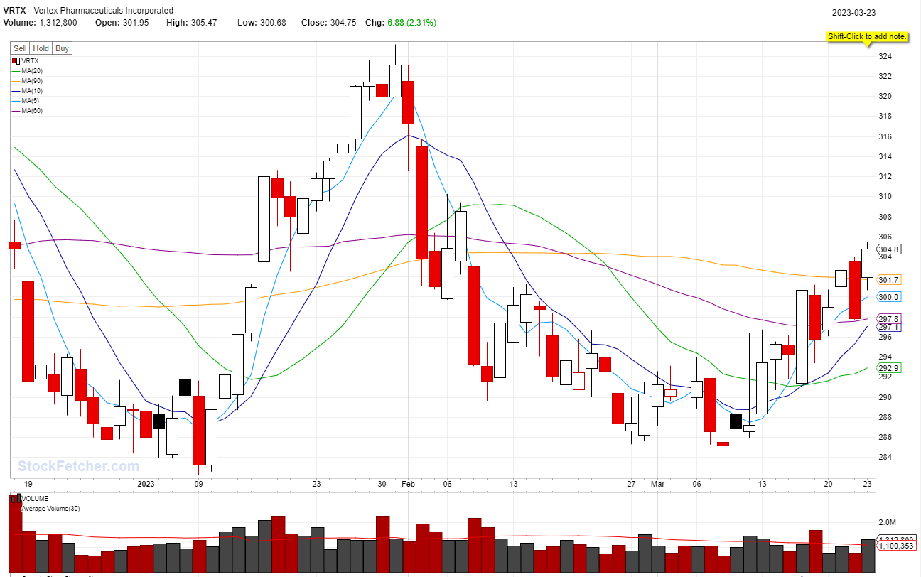 BEST STOCKS TO BUY TODAY: VRTX @03/23/2023
