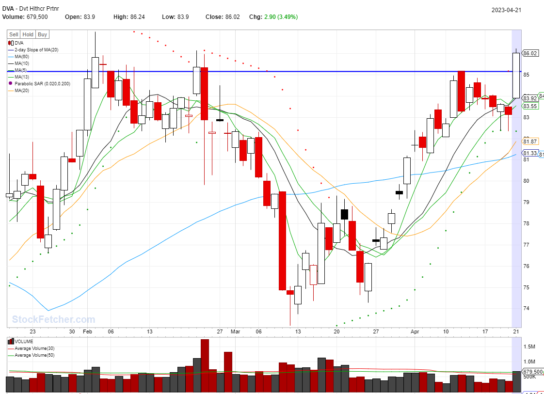 BEST STOCKS TO BUY TODAY: DVA @04/23/2023