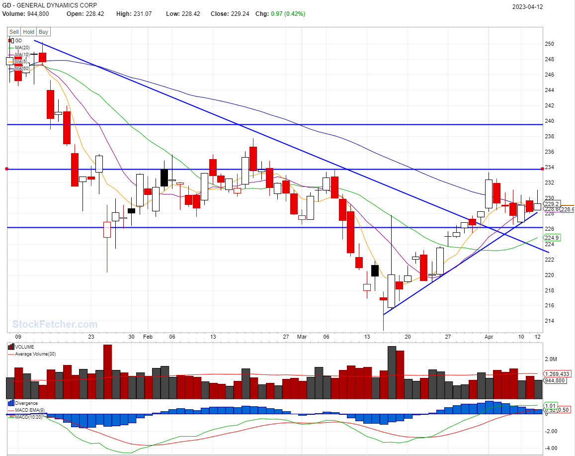 BEST STOCKS TO BUY TODAY: GD @04/12/2023