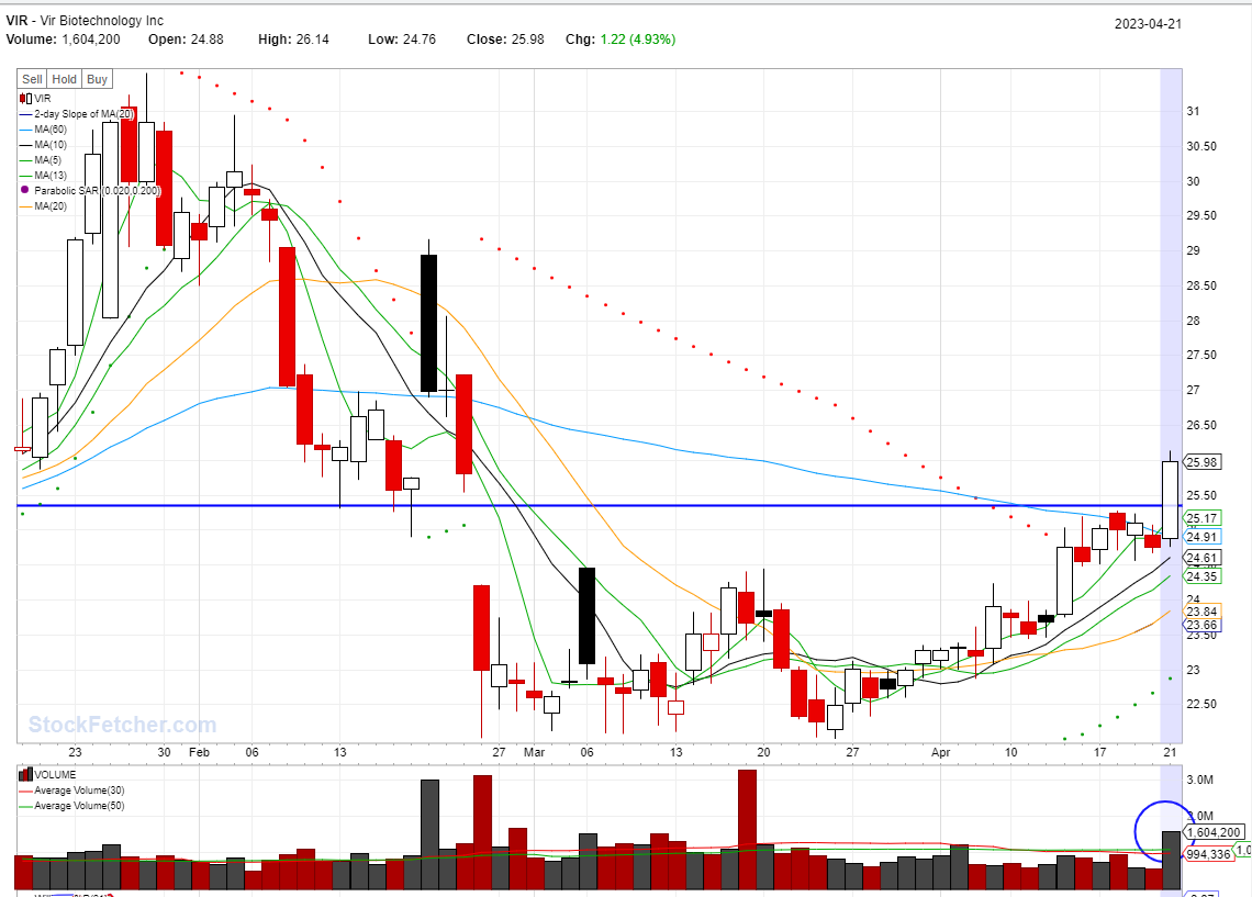 BEST STOCKS TO BUY TODAY: VIR @04/23/2023