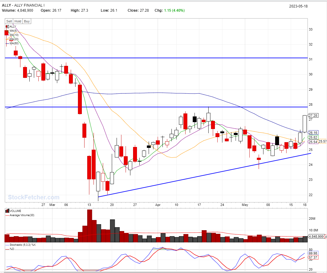 BEST STOCKS TO BUY TODAY: ALLY @05/18/2023