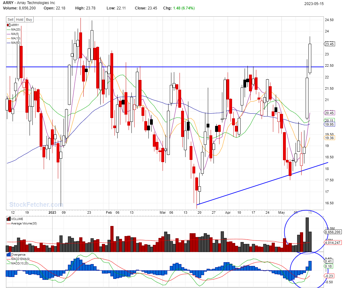 BEST STOCKS TO BUY TODAY: ARRY @05/15/2023