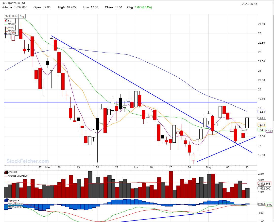 BEST STOCKS TO BUY TODAY: BZ @05/15/2023